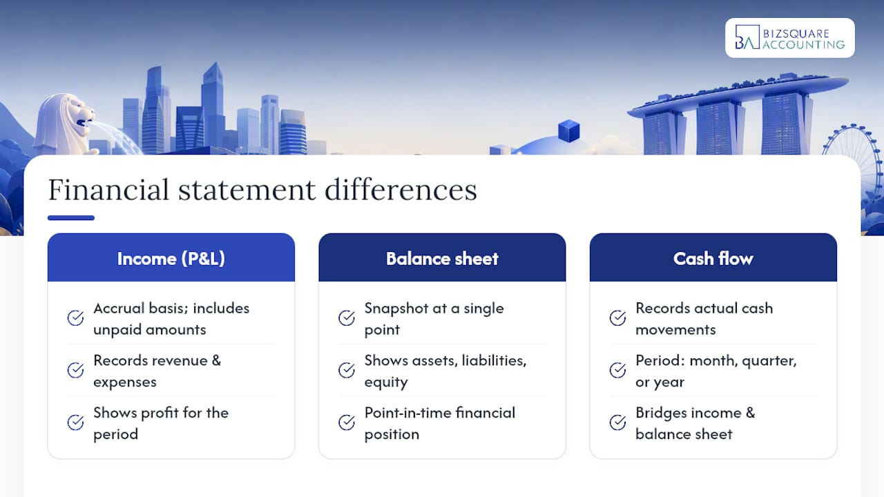 What is a cash flow statement, and how does it differ from profit and the balance sheet? — overview diagram