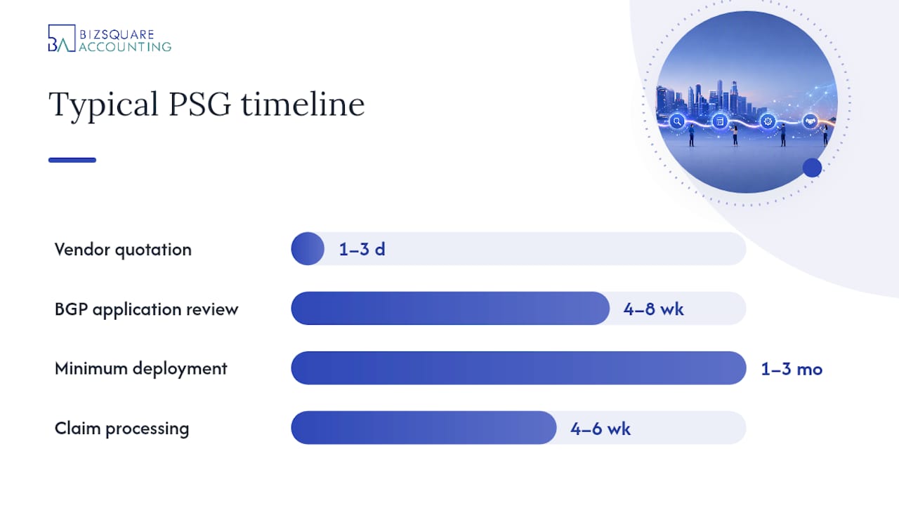 Step-by-step PSG grant application timeline infographic