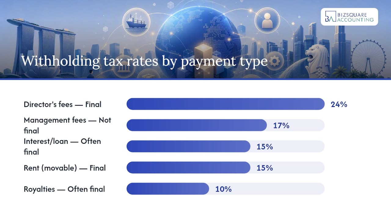 Diagram of Singapore withholding tax rates by payment type
