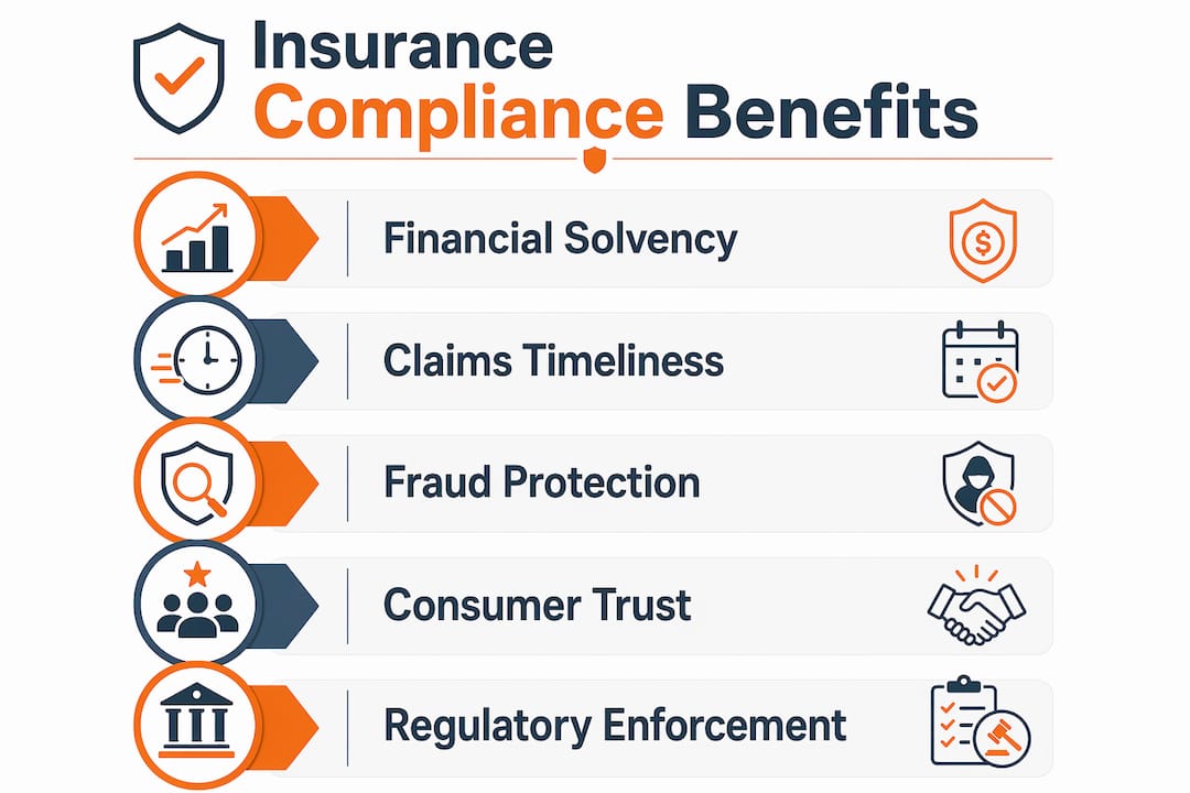 Infographic displaying insurance compliance benefits in five steps