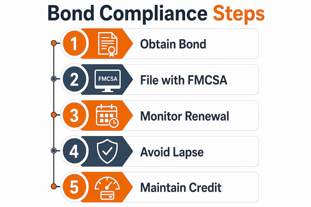 Infographic outlining surety bond compliance steps