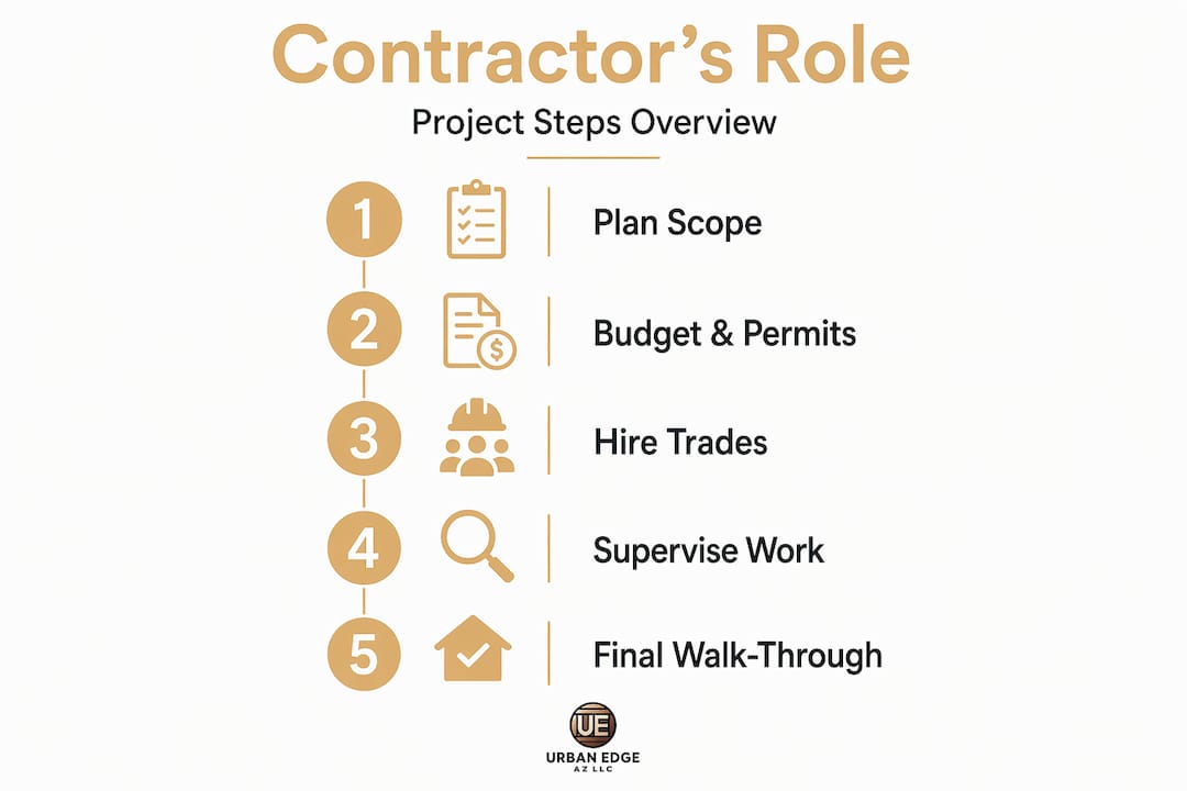 Infographic contractor residential project steps