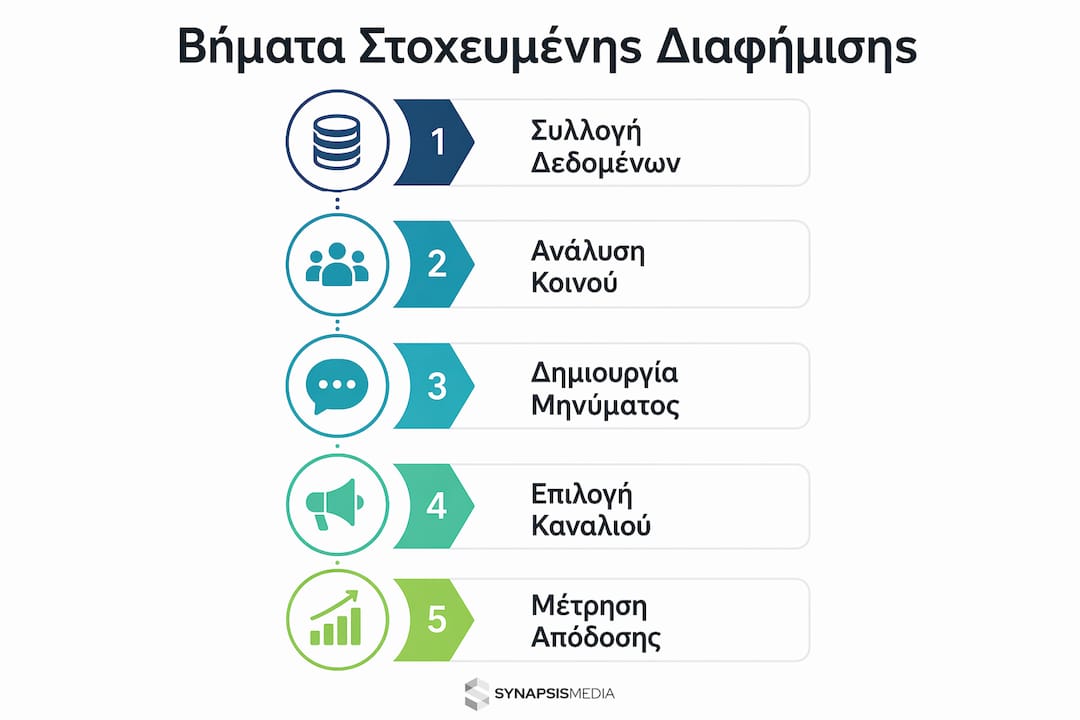 Εικονογραφημένος οδηγός με τα βασικά στάδια μιας αποτελεσματικής διαφημιστικής καμπάνιας