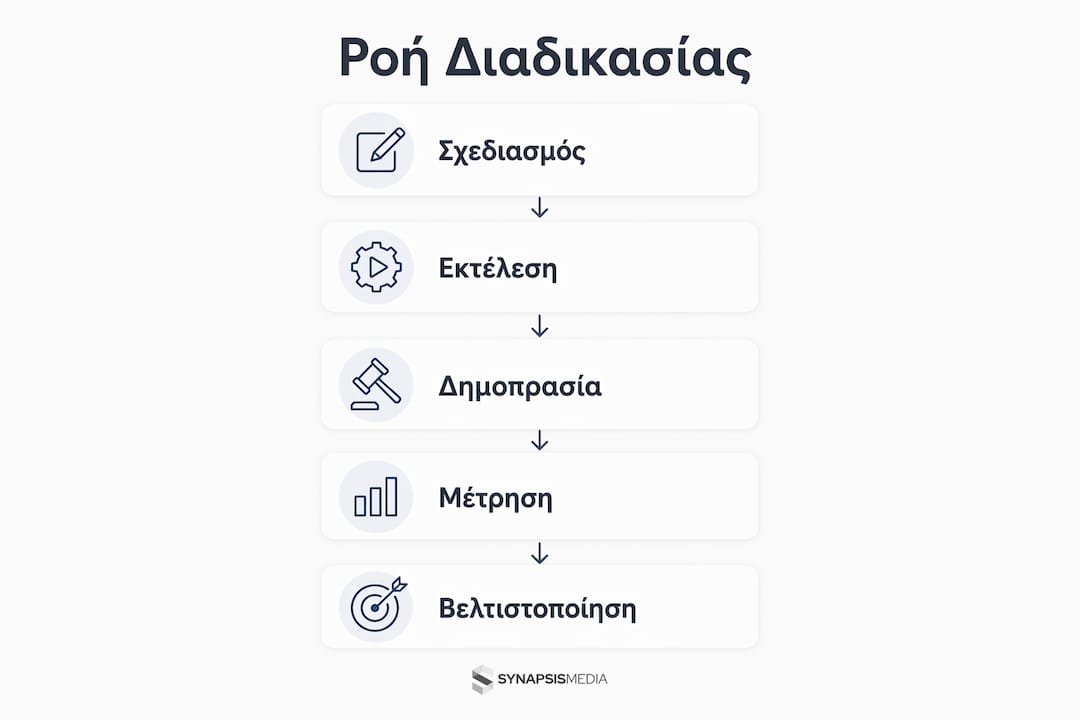 Εικονογραφημένο διάγραμμα με τα βασικά στάδια της διαφημιστικής διαδικασίας