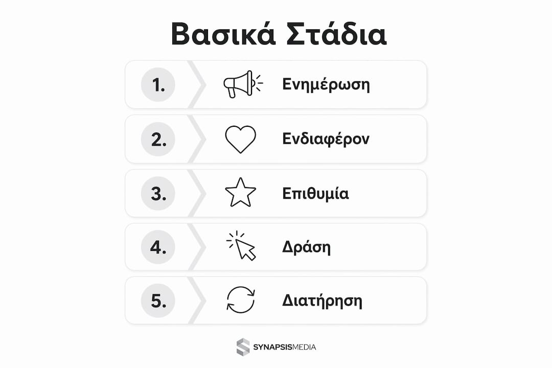 Γραφικό με τα βασικά στάδια του ψηφιακού sales funnel