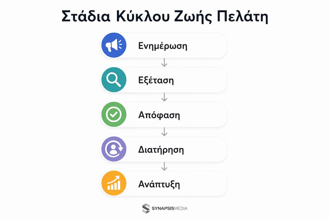 Εικονογραφημένο διάγραμμα που παρουσιάζει τα βασικά στάδια της σχέσης με τον πελάτη