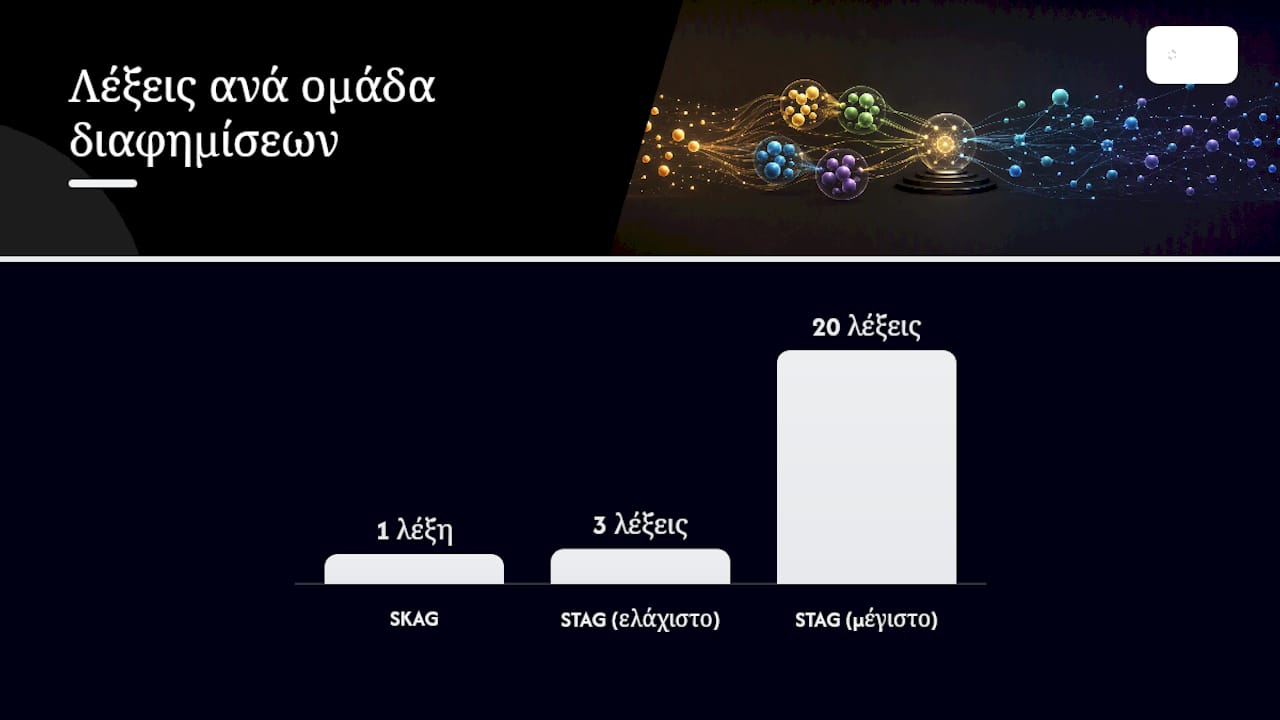Πώς δομείτε τις ομάδες διαφημίσεων με STAGs; — overview diagram