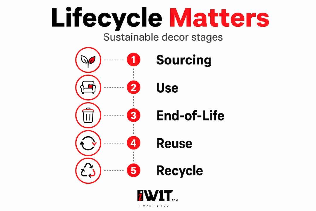 Infographic with decor lifecycle stages vertical flow