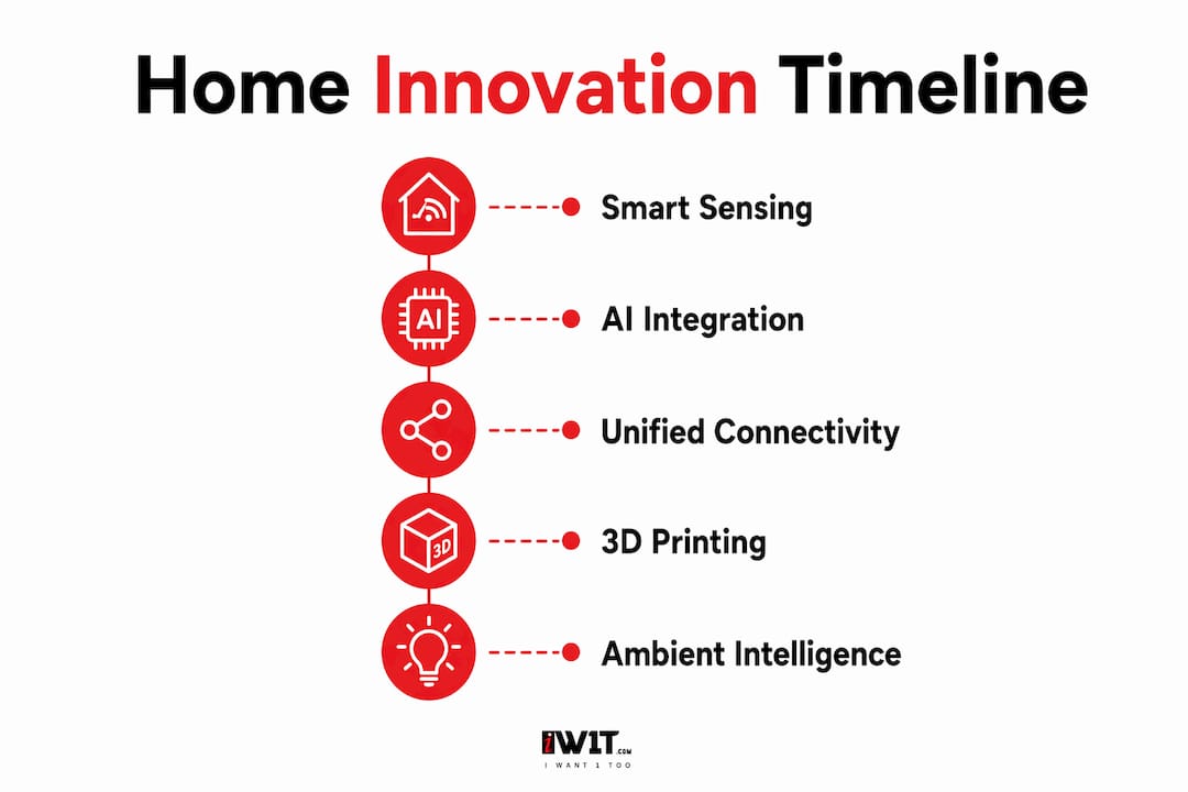 Infographic illustrating stages of home product innovation