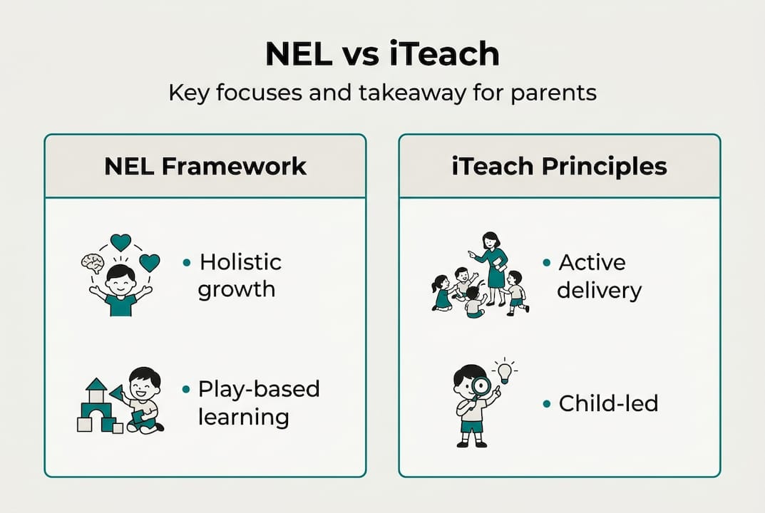 Infographic comparing NEL and iTeach frameworks