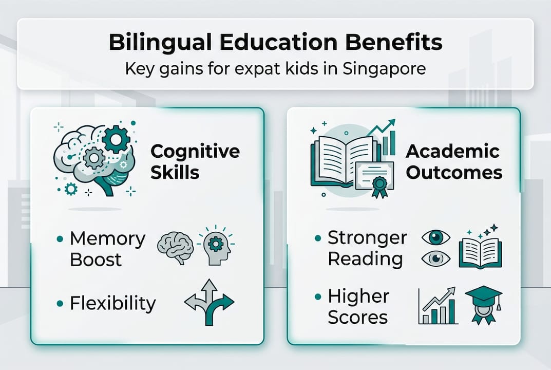 Infographic showing cognitive and academic gains for expat children