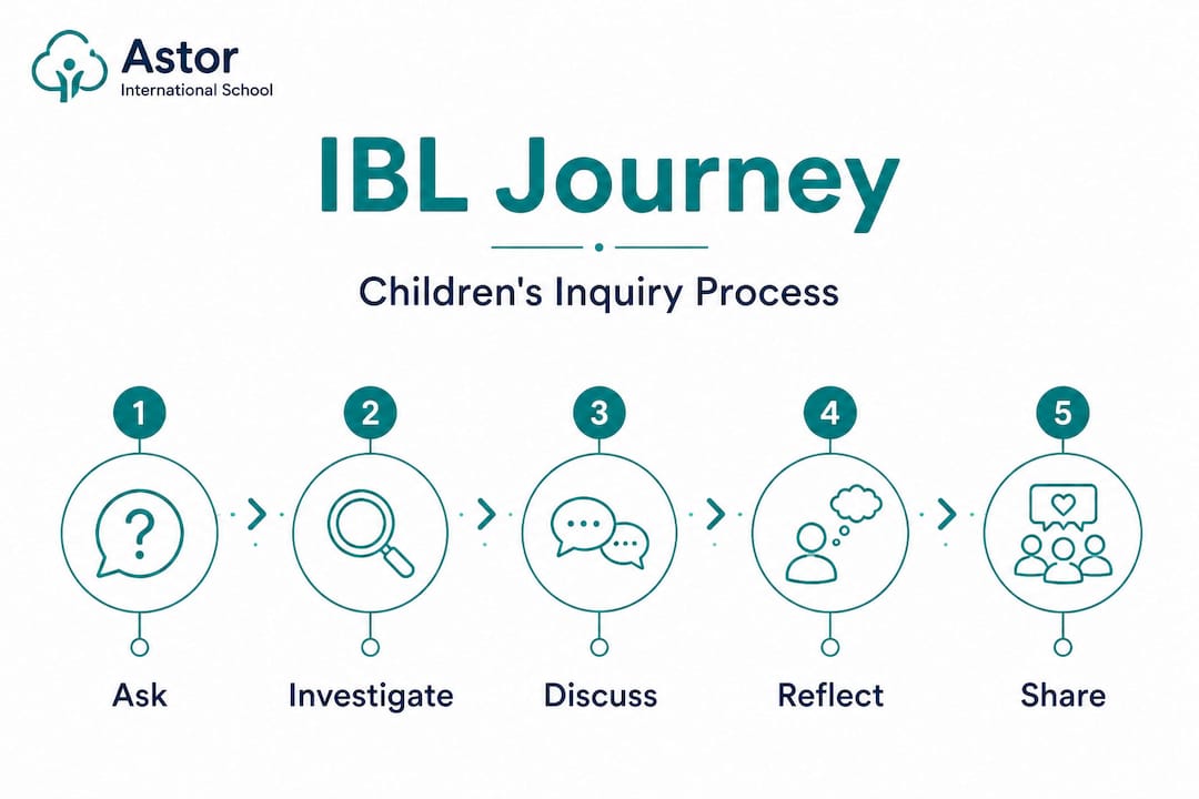 Infographic showing inquiry-based learning process steps
