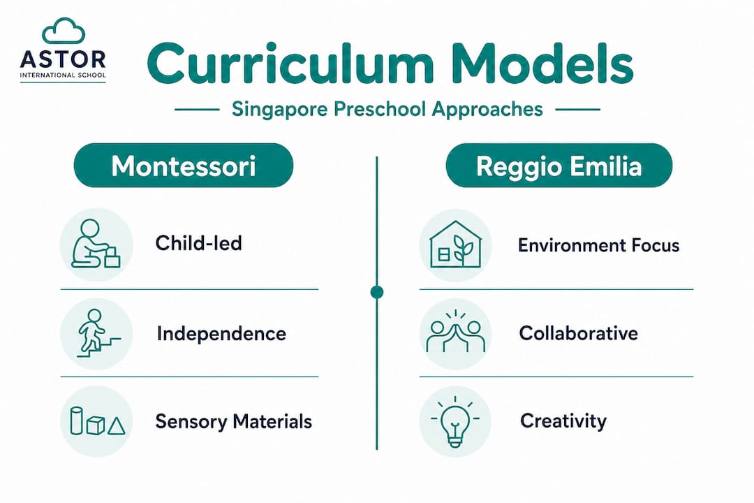 Infographic comparing Montessori and Reggio Emilia models
