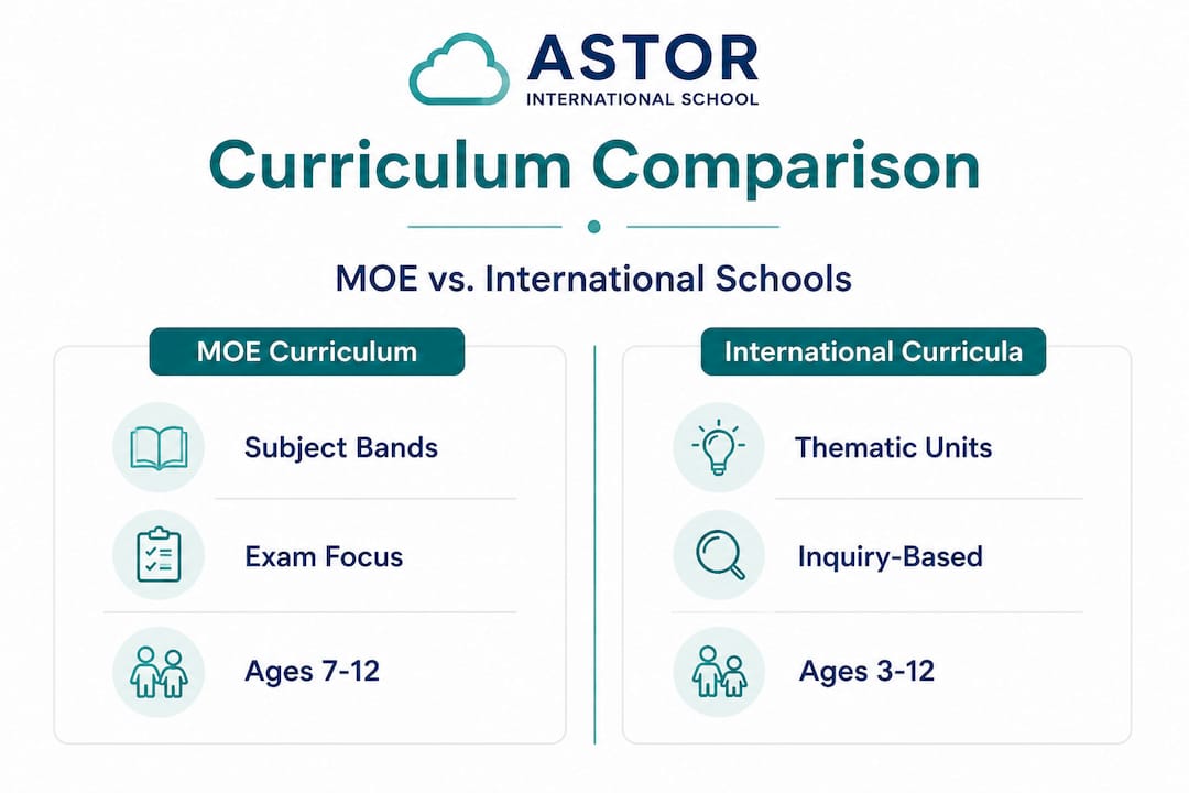 Infographic comparing MOE and international curricula