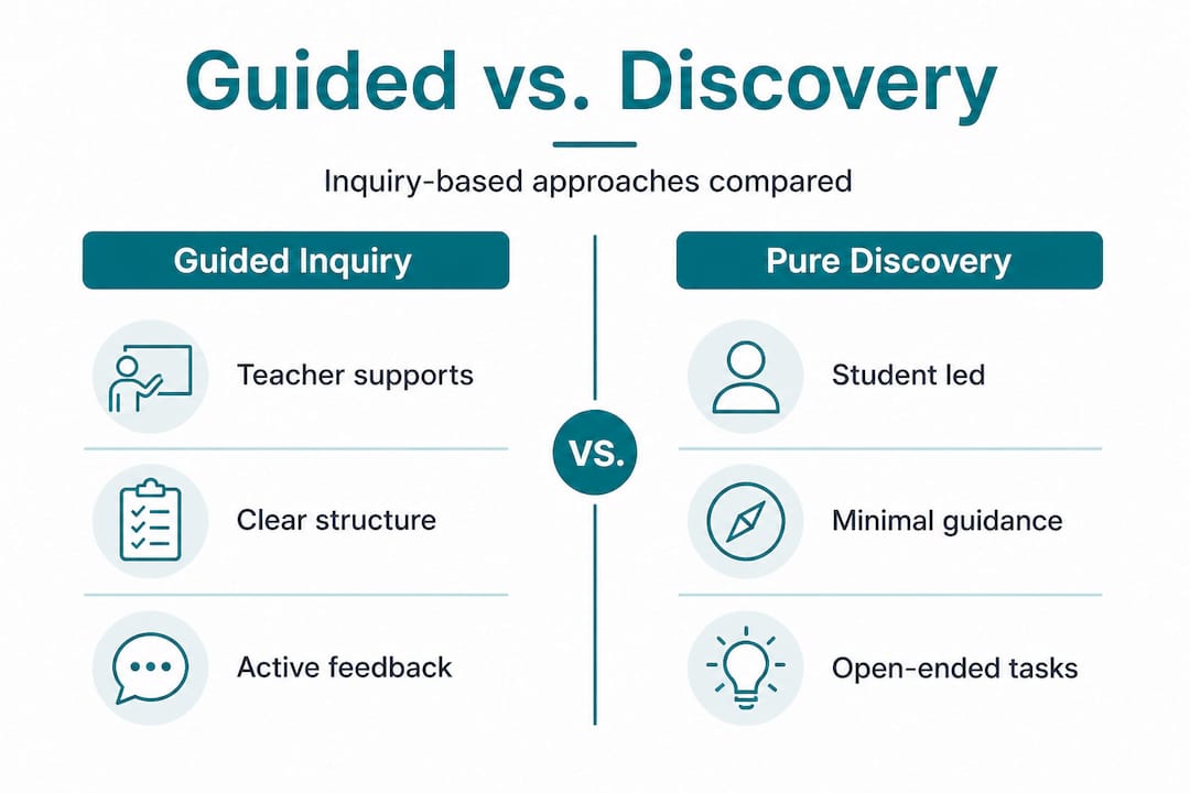 Infographic comparing guided and pure discovery inquiry
