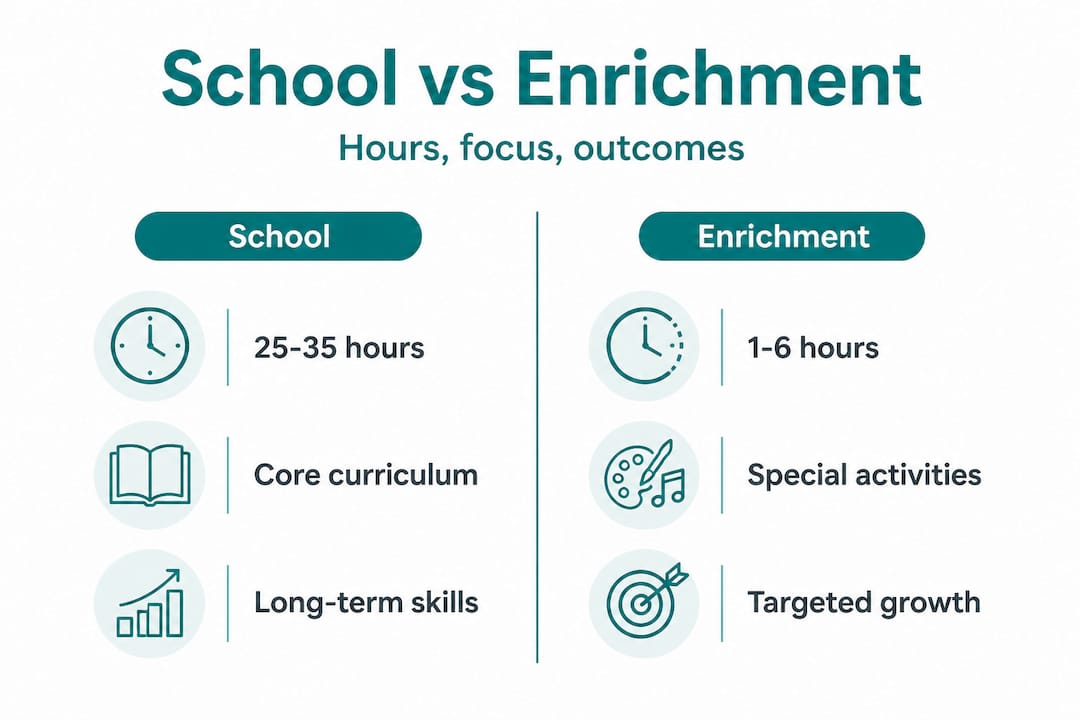 School versus enrichment side-by-side comparison infographic