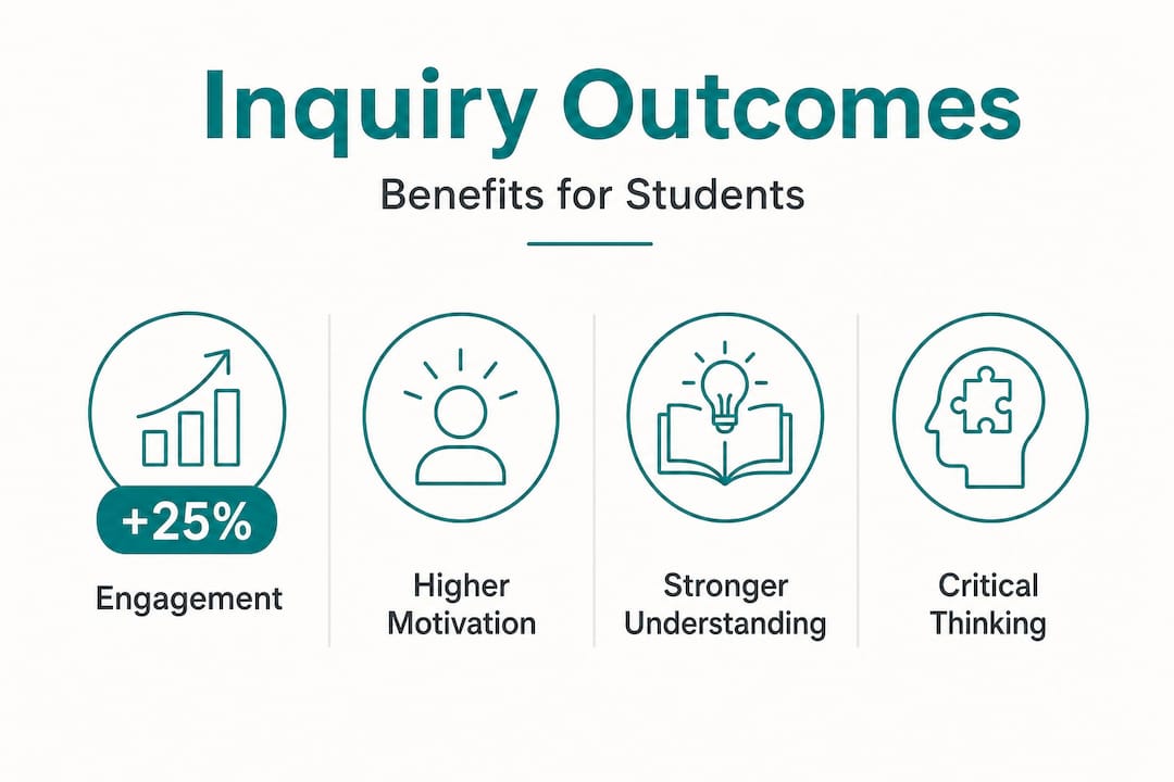 Infographic with key inquiry learning outcomes and benefits