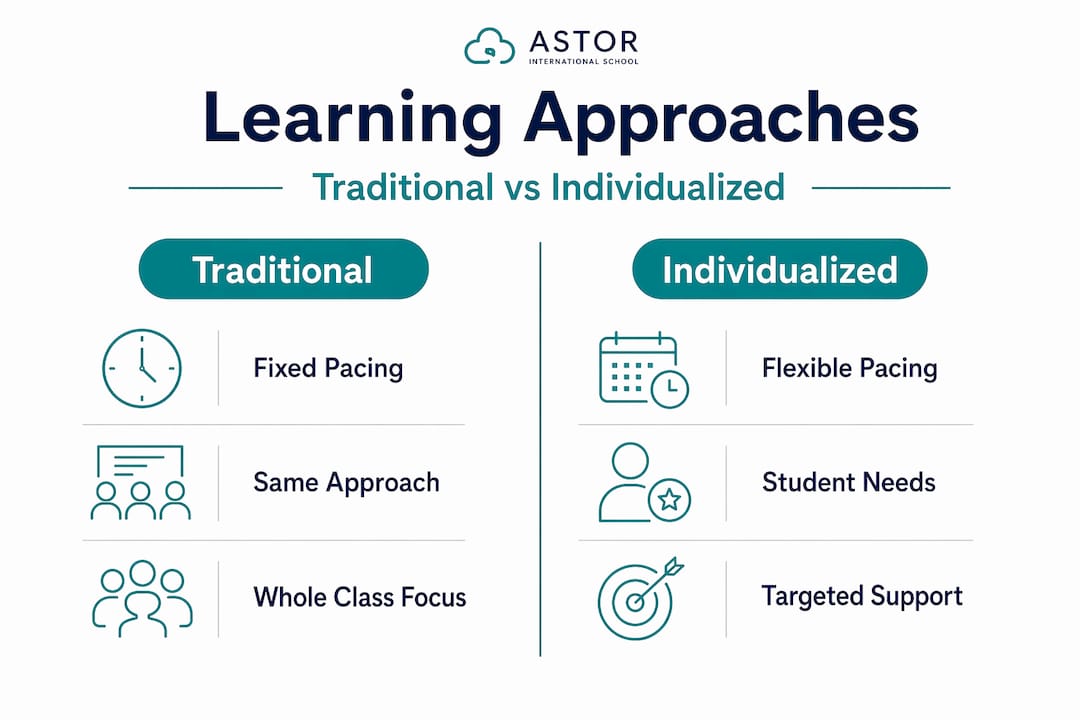 Comparison of traditional and individualized learning methods