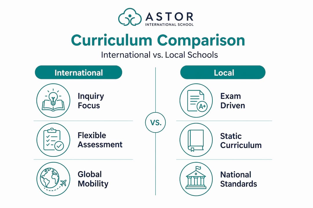 Infographic comparing international and local curricula