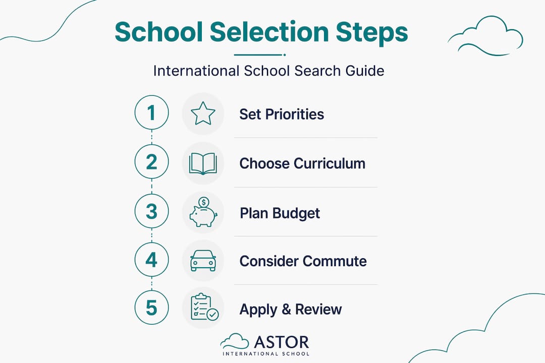 Infographic of steps for school selection process