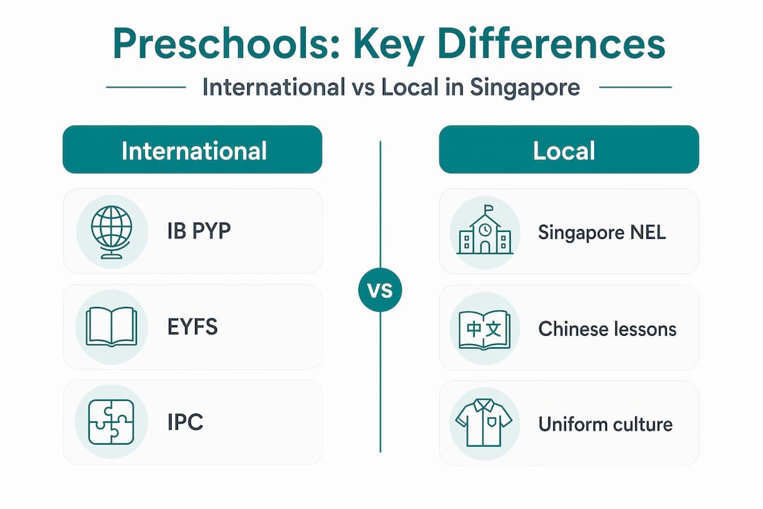 Infographic comparing international and local preschool features