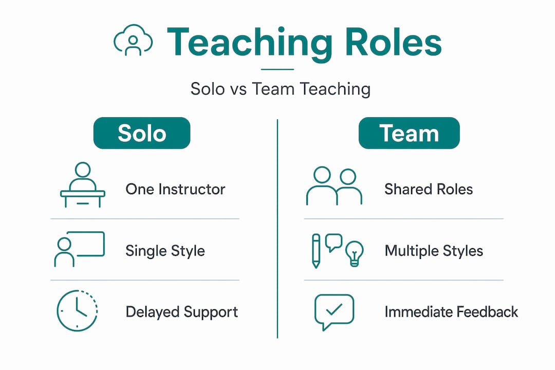 Infographic comparing solo and team teaching roles