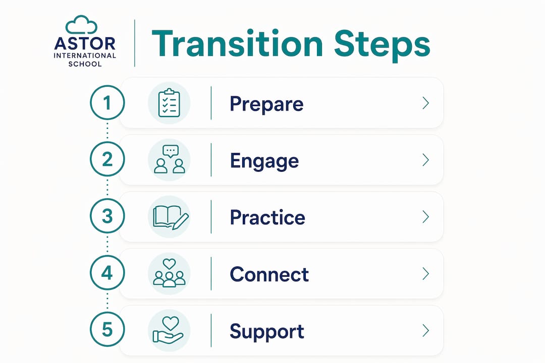 Infographic showing key steps for primary school transition