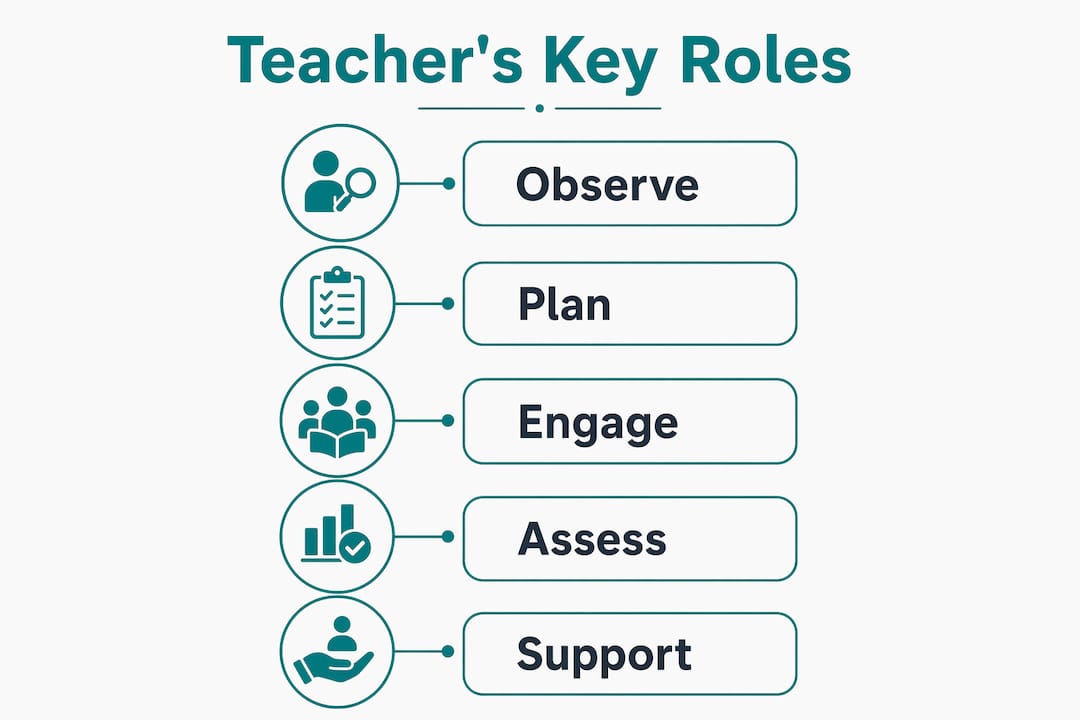 Infographic illustrating five key roles of early years teachers