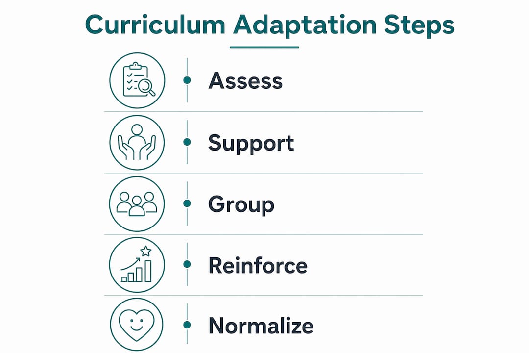 Infographic illustrating curriculum adaptation steps