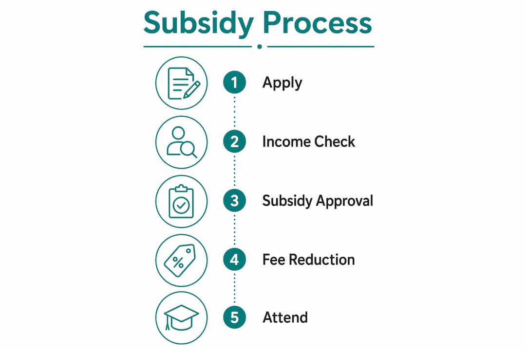 Infographic illustrating preschool subsidy application process