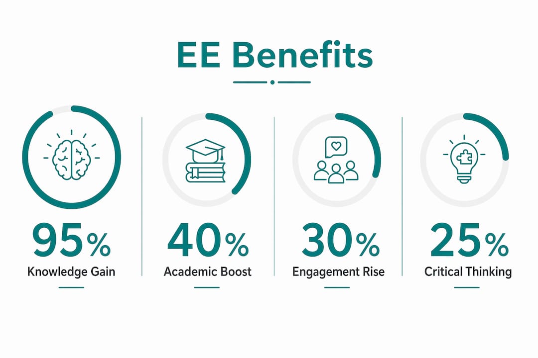 Infographic illustrating benefits of environmental education