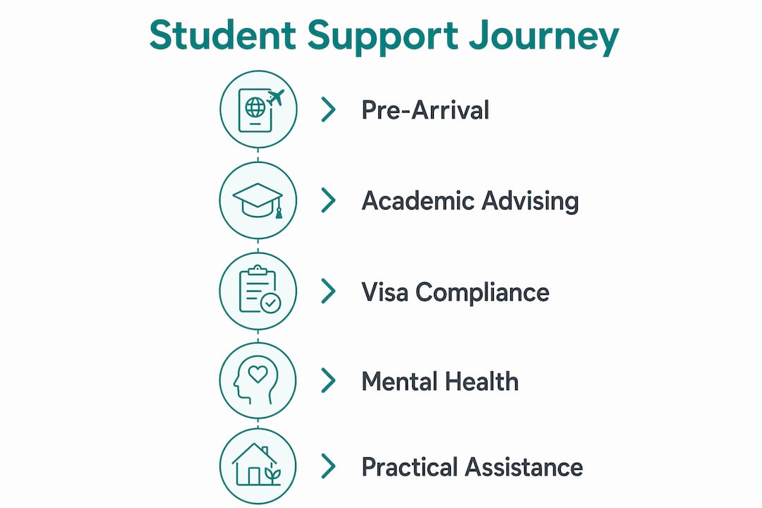 Infographic detailing stages of foreign student support