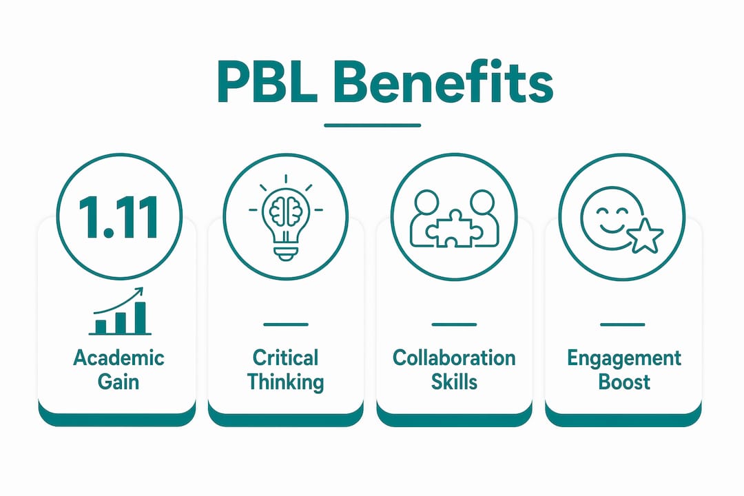 Infographic showing key benefits of project-based learning