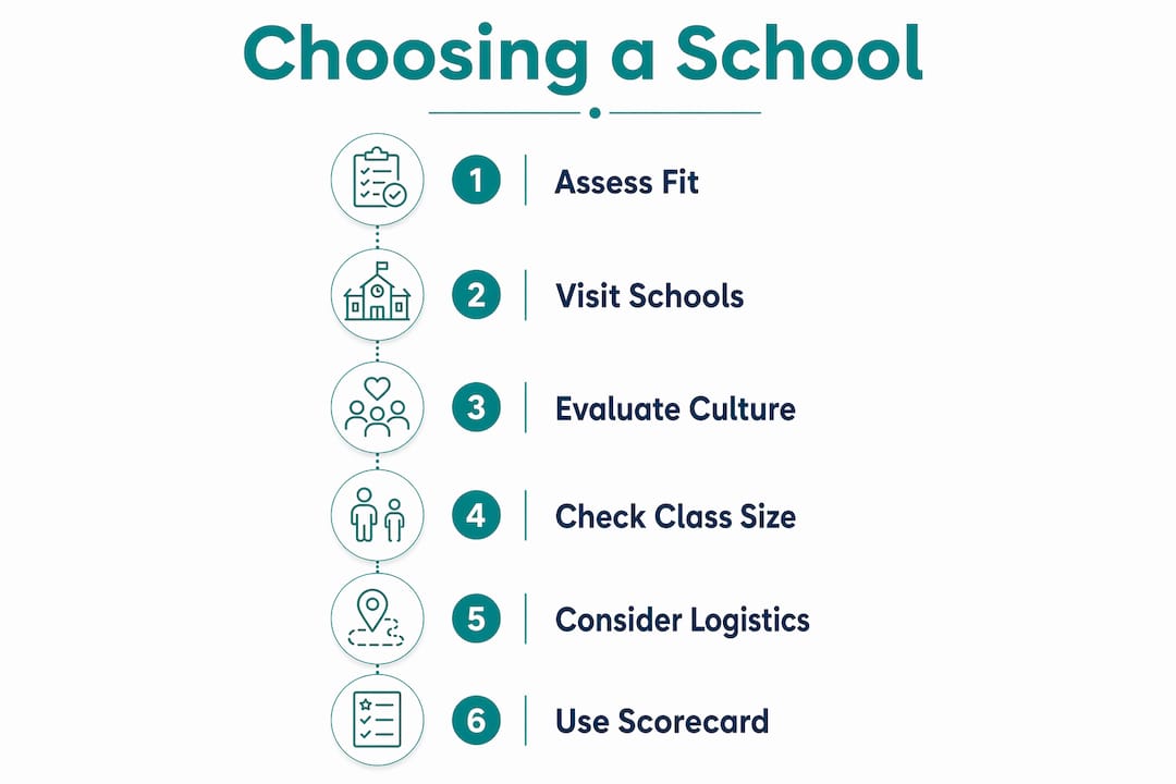 Infographic showing steps to choose a school
