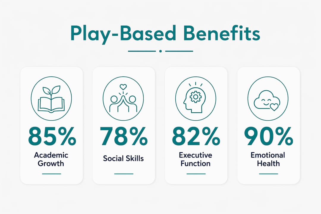 Infographic showing benefits of play-based education