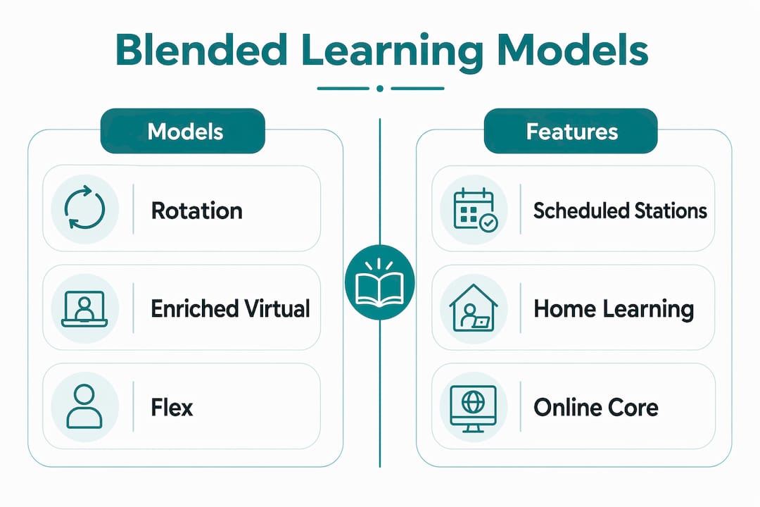 Infographic comparing blended learning models and features