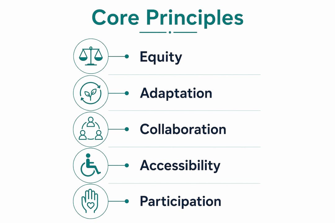Infographic illustrating core principles of inclusive education