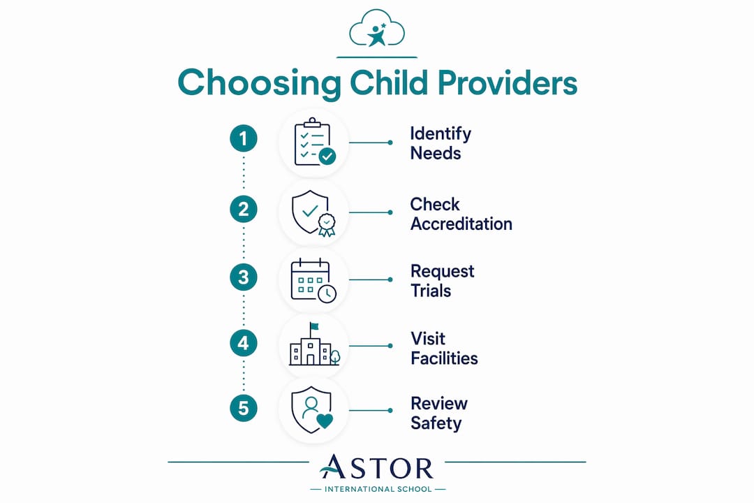 Infographic illustrating steps for choosing child activity providers