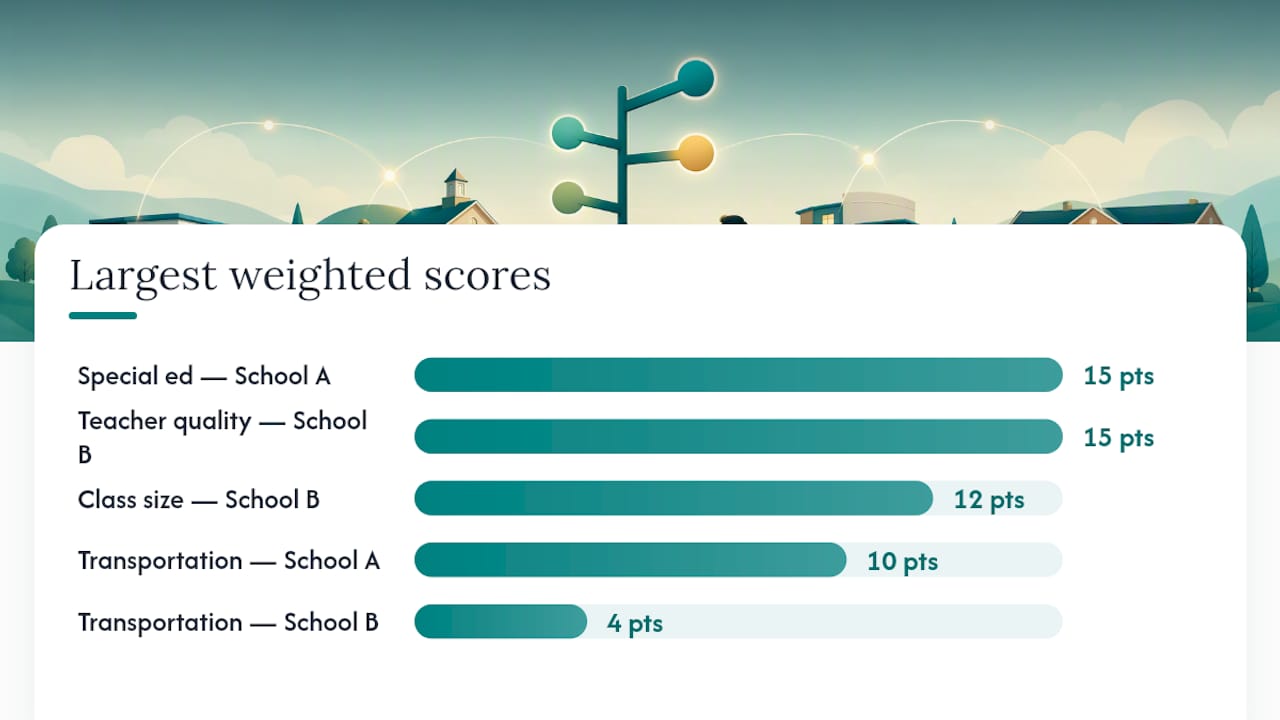 Weighted comparison worksheet for schools