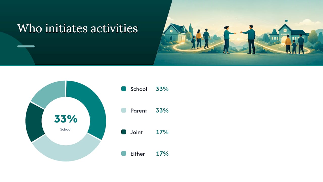 Diagram of parent-school communication activities, initiators, and purposes