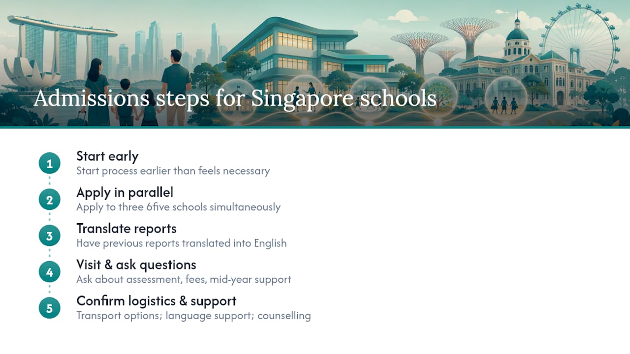 Diagram of international school admission process steps