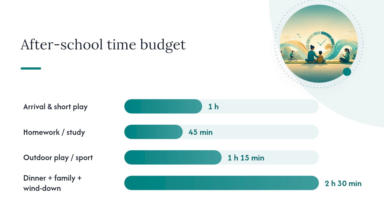 Time budget schedule for typical school day