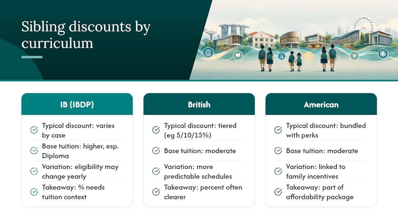 Diagram comparing sibling discount rates by curriculum type