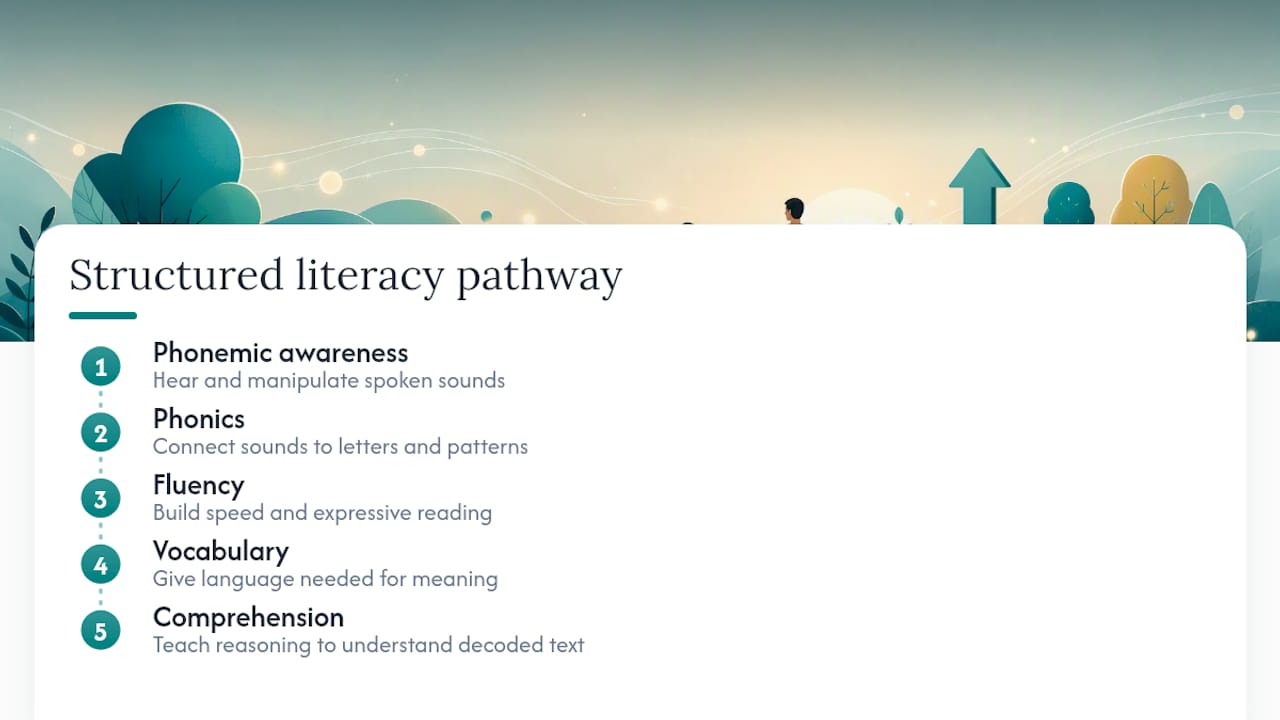 Five components of structured literacy instruction