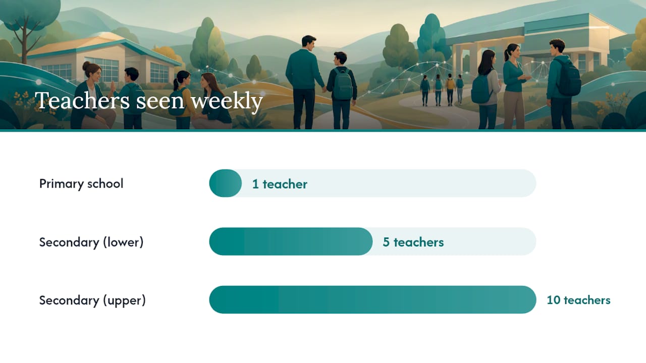 How Does the Academic Workload Change in Secondary School? — overview diagram