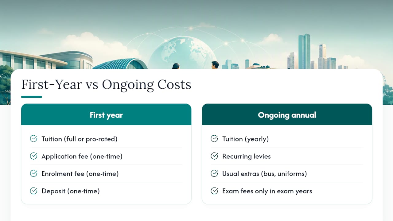First-year and ongoing school cost breakdown