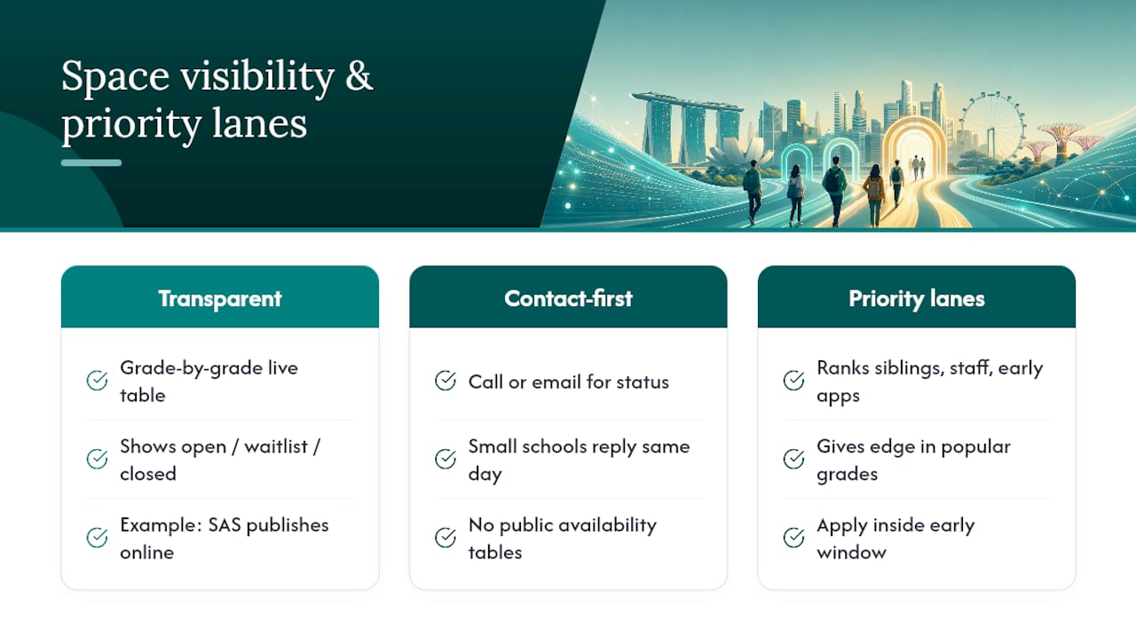 Space Availability and Priority Lanes: What Schools Actually Publish — overview diagram