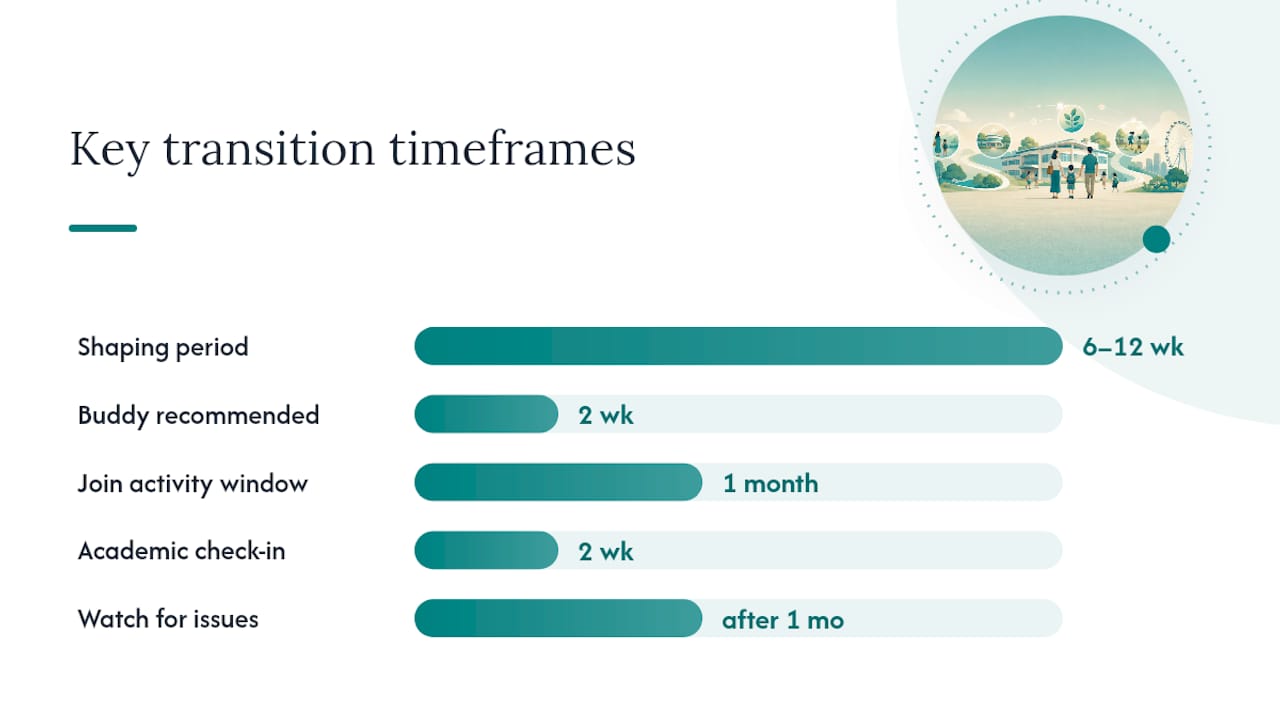 Helping Your Child Settle in the First Few Weeks — overview diagram