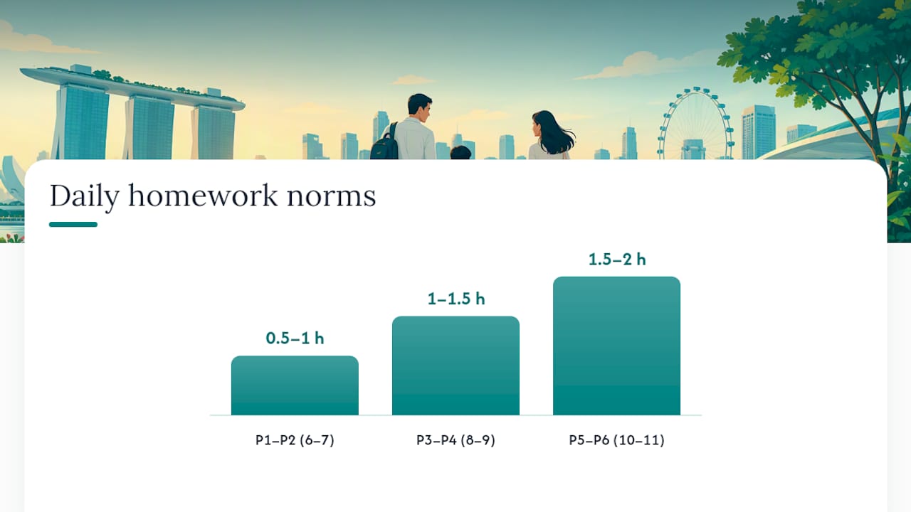 How Much Homework Should Your Child Actually Be Doing? — overview diagram