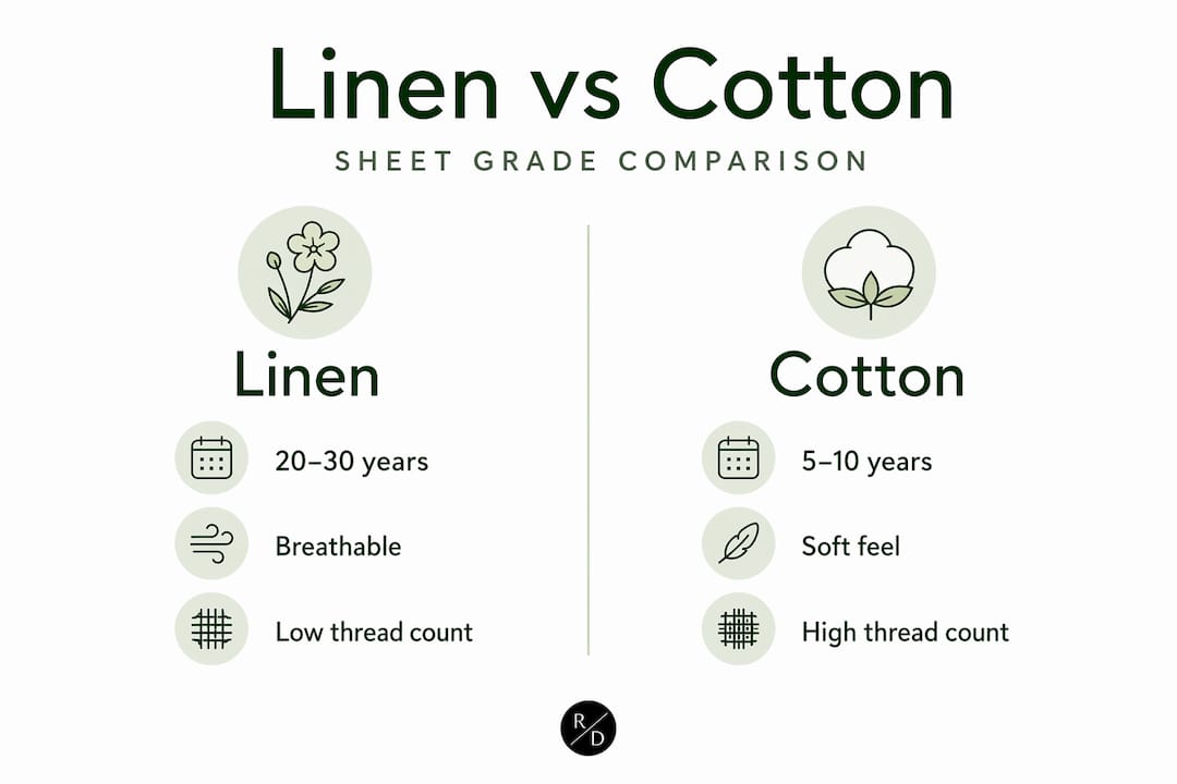 Infographic comparing linen and cotton sheet grades
